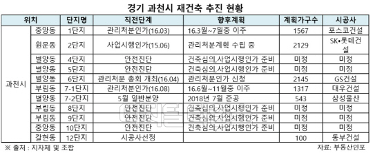 과천 재건축 추진 현황. <부동산인포>